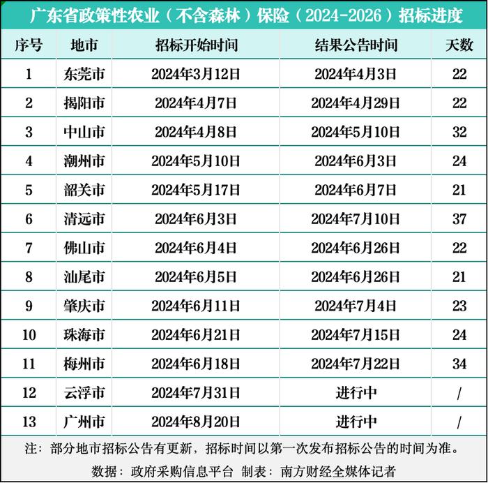 广东超半数地市完成政策性农险、森林险招投标，涉及金额近90亿元丨政策性农险观察①