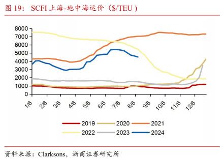 【浙商交运李丹】周报：招商南油24H1归母净利润同比+44.8%，国家邮政局表示坚决防止“内卷式”恶性竞争