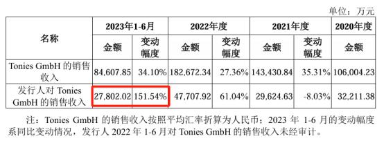 汉桑科技IPO：仰仗的第一大客户“不稳”了？