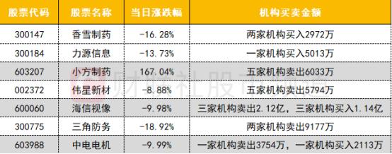 【数据看盘】多只中报业绩下滑白马股遭机构甩卖 各路资金博弈力源信息