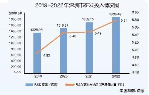 “数”读深圳五年跨越：“双区”建设步入高质量发展大道