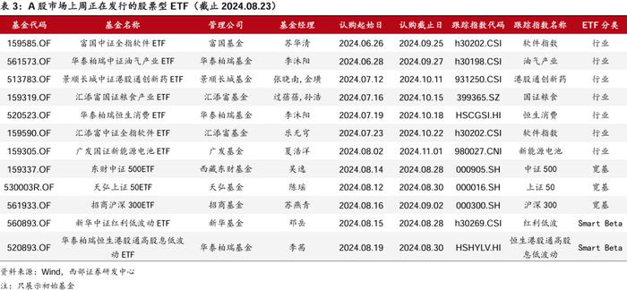 【西部金工】ETF市场扫描与策略跟踪（2024.08.25）：沪深300ETF合计净流入超400亿