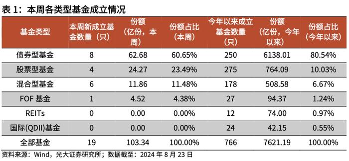 【光大金工】资金持续托底沪深300ETF，黄金商品ETF净流出显著——基金市场周报20240825