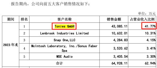 汉桑科技IPO：仰仗的第一大客户“不稳”了？