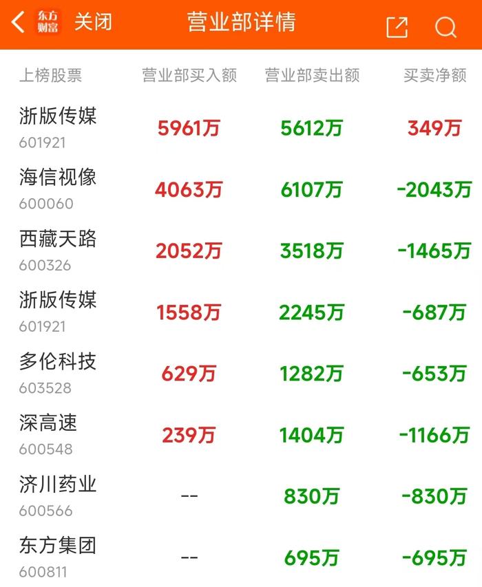 8月26日龙虎榜：1.49亿抢筹创维数字 机构净买入12只股