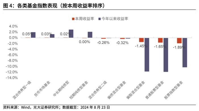 【光大金工】资金持续托底沪深300ETF，黄金商品ETF净流出显著——基金市场周报20240825