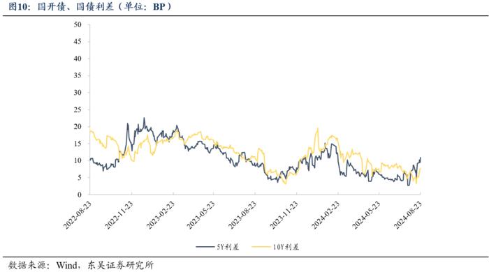 周观：厘清“三大误区”和增量政策对于债市的影响（2024年第33期）20240826