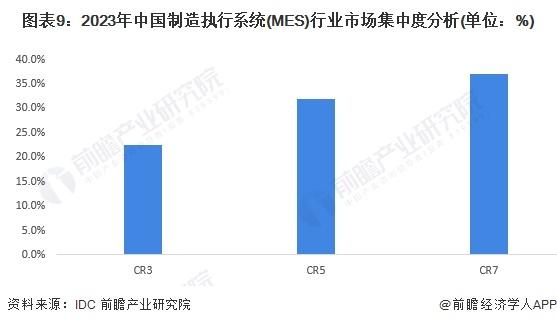 【行业深度】洞察2024：中国工业软件行业竞争格局及市场份额(附市场集中度、企业竞争力分析等)