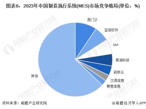 【行业深度】洞察2024：中国工业软件行业竞争格局及市场份额(附市场集中度、企业竞争力分析等)