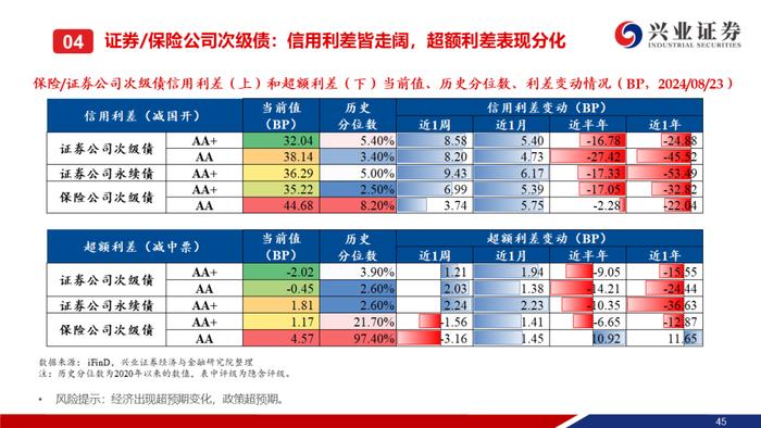 【兴证固收.信用】信用债调整趋势延续，信用利差整体走阔——二级市场收益率和利差周度全跟踪（2024.8.19-8.23）