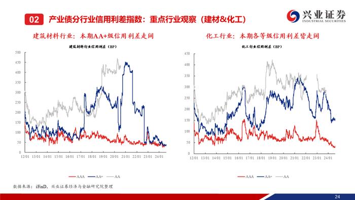 【兴证固收.信用】信用债调整趋势延续，信用利差整体走阔——二级市场收益率和利差周度全跟踪（2024.8.19-8.23）