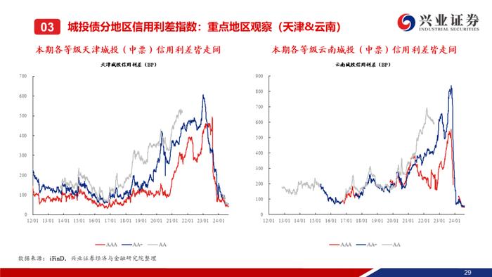 【兴证固收.信用】信用债调整趋势延续，信用利差整体走阔——二级市场收益率和利差周度全跟踪（2024.8.19-8.23）