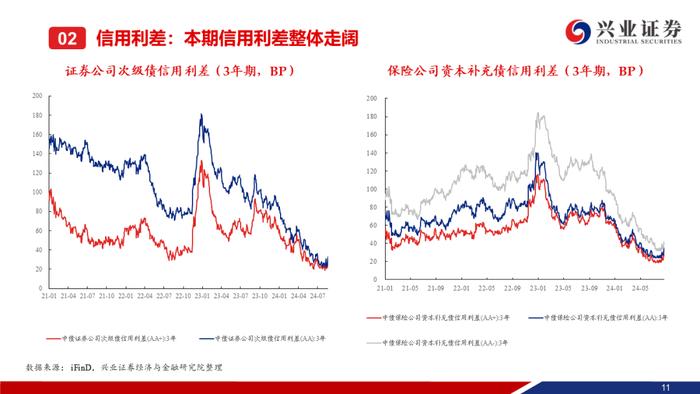 【兴证固收.信用】信用债调整趋势延续，信用利差整体走阔——二级市场收益率和利差周度全跟踪（2024.8.19-8.23）