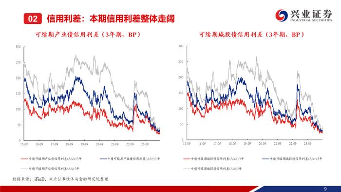 【兴证固收.信用】信用债调整趋势延续，信用利差整体走阔——二级市场收益率和利差周度全跟踪（2024.8.19-8.23）