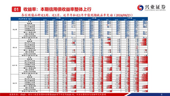 【兴证固收.信用】信用债调整趋势延续，信用利差整体走阔——二级市场收益率和利差周度全跟踪（2024.8.19-8.23）