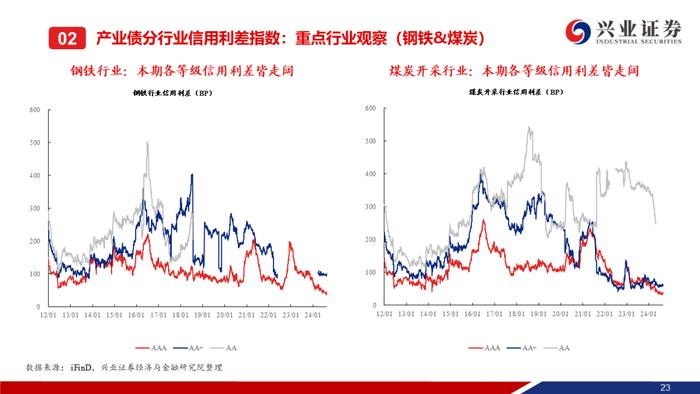 【兴证固收.信用】信用债调整趋势延续，信用利差整体走阔——二级市场收益率和利差周度全跟踪（2024.8.19-8.23）