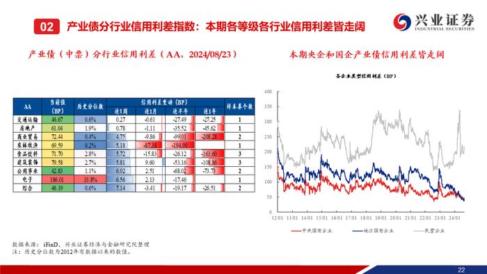 【兴证固收.信用】信用债调整趋势延续，信用利差整体走阔——二级市场收益率和利差周度全跟踪（2024.8.19-8.23）