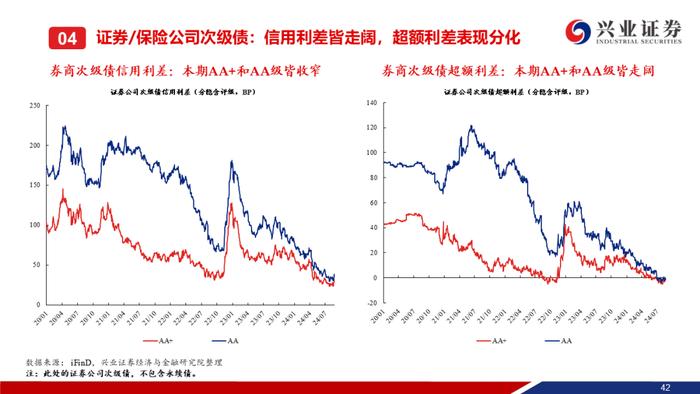 【兴证固收.信用】信用债调整趋势延续，信用利差整体走阔——二级市场收益率和利差周度全跟踪（2024.8.19-8.23）