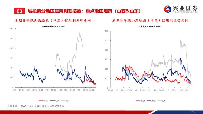 【兴证固收.信用】信用债调整趋势延续，信用利差整体走阔——二级市场收益率和利差周度全跟踪（2024.8.19-8.23）