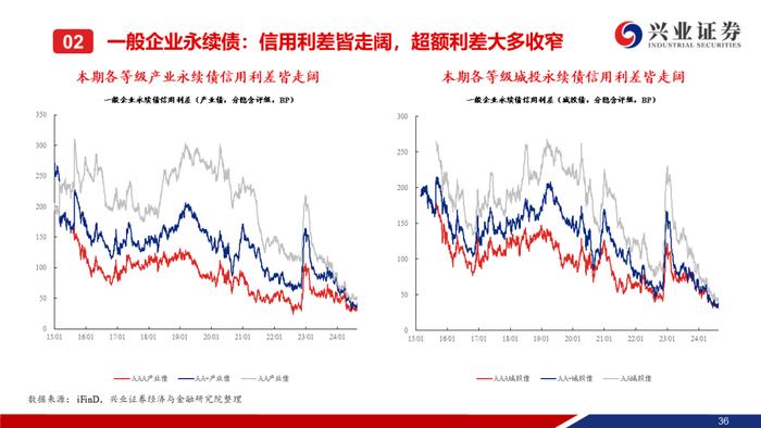 【兴证固收.信用】信用债调整趋势延续，信用利差整体走阔——二级市场收益率和利差周度全跟踪（2024.8.19-8.23）