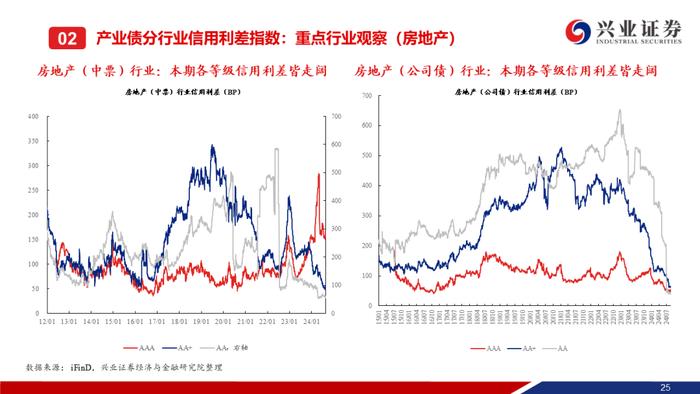 【兴证固收.信用】信用债调整趋势延续，信用利差整体走阔——二级市场收益率和利差周度全跟踪（2024.8.19-8.23）