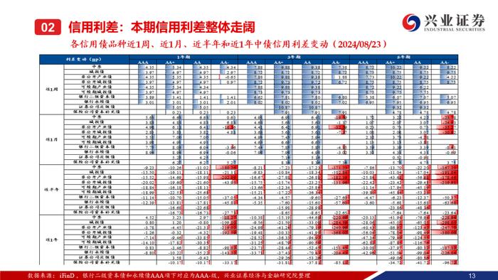 【兴证固收.信用】信用债调整趋势延续，信用利差整体走阔——二级市场收益率和利差周度全跟踪（2024.8.19-8.23）