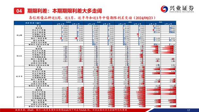 【兴证固收.信用】信用债调整趋势延续，信用利差整体走阔——二级市场收益率和利差周度全跟踪（2024.8.19-8.23）