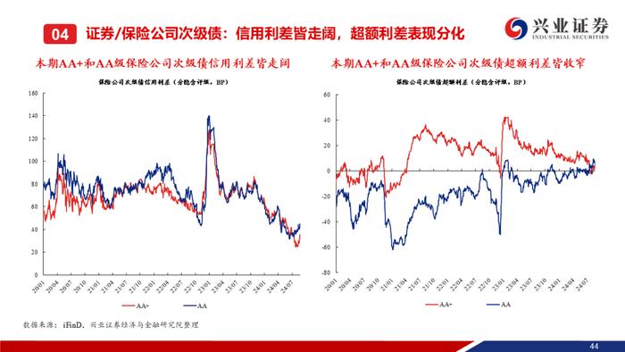 【兴证固收.信用】信用债调整趋势延续，信用利差整体走阔——二级市场收益率和利差周度全跟踪（2024.8.19-8.23）