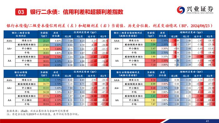 【兴证固收.信用】信用债调整趋势延续，信用利差整体走阔——二级市场收益率和利差周度全跟踪（2024.8.19-8.23）