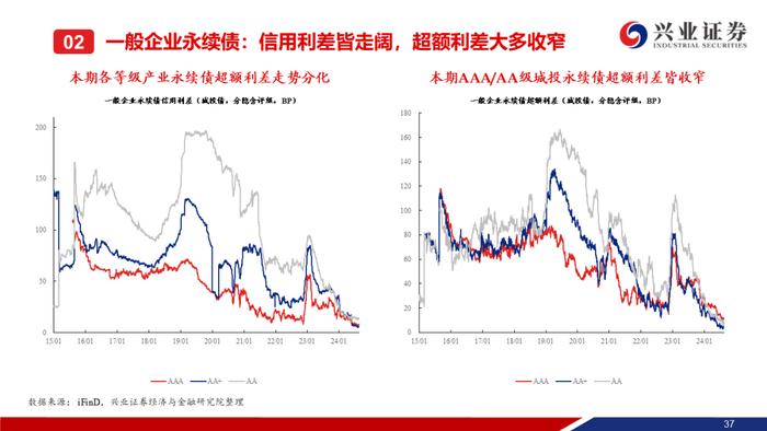 【兴证固收.信用】信用债调整趋势延续，信用利差整体走阔——二级市场收益率和利差周度全跟踪（2024.8.19-8.23）