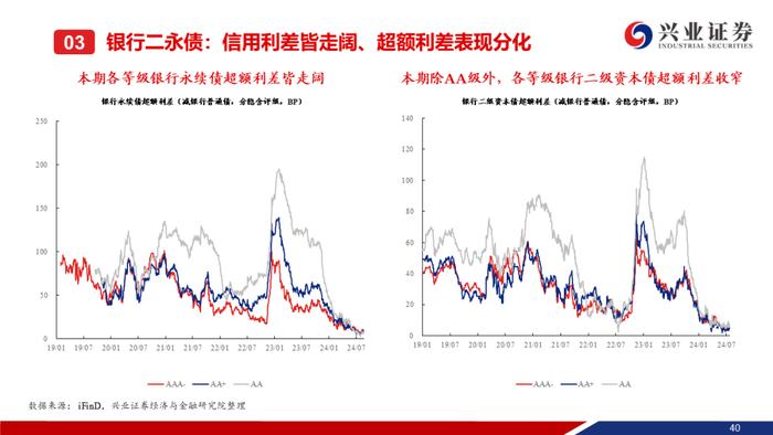 【兴证固收.信用】信用债调整趋势延续，信用利差整体走阔——二级市场收益率和利差周度全跟踪（2024.8.19-8.23）