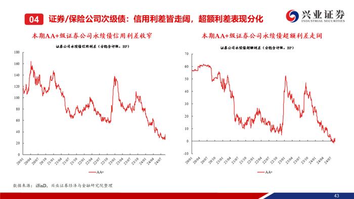 【兴证固收.信用】信用债调整趋势延续，信用利差整体走阔——二级市场收益率和利差周度全跟踪（2024.8.19-8.23）