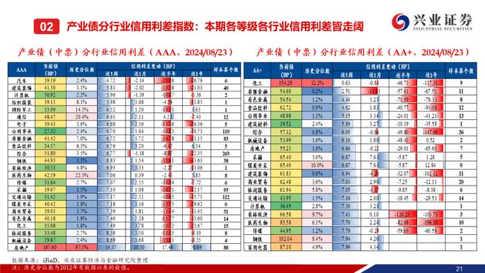 【兴证固收.信用】信用债调整趋势延续，信用利差整体走阔——二级市场收益率和利差周度全跟踪（2024.8.19-8.23）