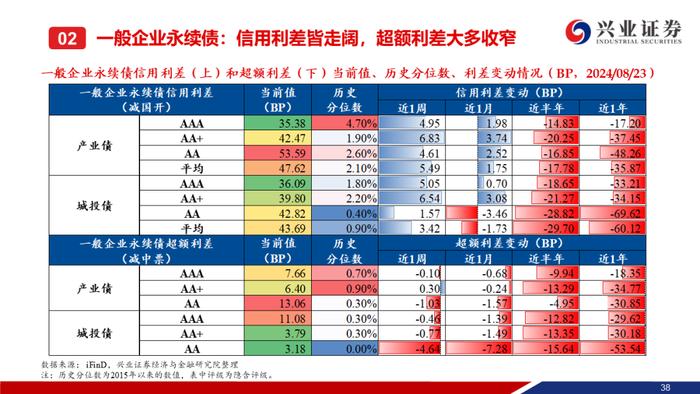 【兴证固收.信用】信用债调整趋势延续，信用利差整体走阔——二级市场收益率和利差周度全跟踪（2024.8.19-8.23）