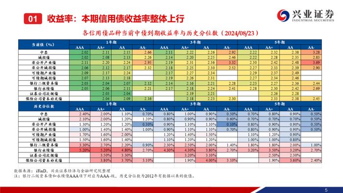 【兴证固收.信用】信用债调整趋势延续，信用利差整体走阔——二级市场收益率和利差周度全跟踪（2024.8.19-8.23）