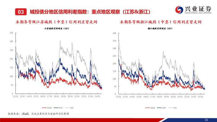 【兴证固收.信用】信用债调整趋势延续，信用利差整体走阔——二级市场收益率和利差周度全跟踪（2024.8.19-8.23）