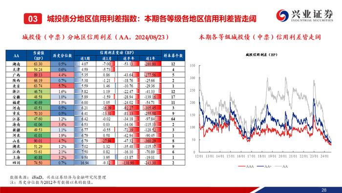 【兴证固收.信用】信用债调整趋势延续，信用利差整体走阔——二级市场收益率和利差周度全跟踪（2024.8.19-8.23）