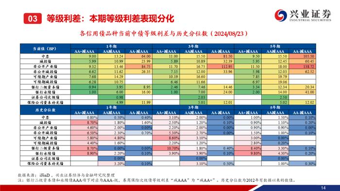 【兴证固收.信用】信用债调整趋势延续，信用利差整体走阔——二级市场收益率和利差周度全跟踪（2024.8.19-8.23）