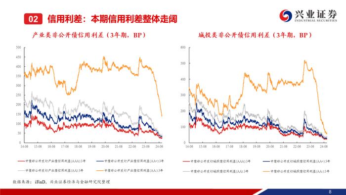 【兴证固收.信用】信用债调整趋势延续，信用利差整体走阔——二级市场收益率和利差周度全跟踪（2024.8.19-8.23）