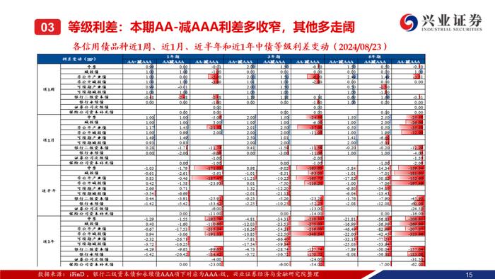 【兴证固收.信用】信用债调整趋势延续，信用利差整体走阔——二级市场收益率和利差周度全跟踪（2024.8.19-8.23）