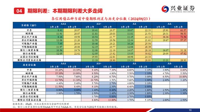 【兴证固收.信用】信用债调整趋势延续，信用利差整体走阔——二级市场收益率和利差周度全跟踪（2024.8.19-8.23）