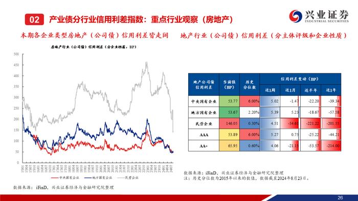 【兴证固收.信用】信用债调整趋势延续，信用利差整体走阔——二级市场收益率和利差周度全跟踪（2024.8.19-8.23）