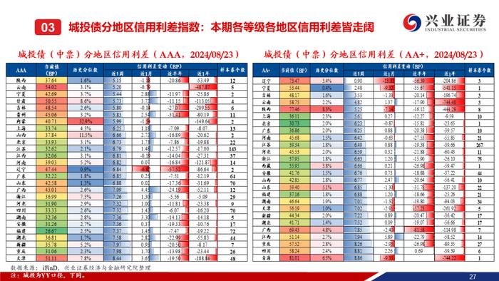 【兴证固收.信用】信用债调整趋势延续，信用利差整体走阔——二级市场收益率和利差周度全跟踪（2024.8.19-8.23）