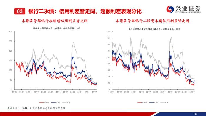 【兴证固收.信用】信用债调整趋势延续，信用利差整体走阔——二级市场收益率和利差周度全跟踪（2024.8.19-8.23）