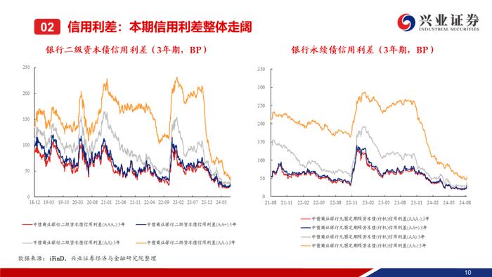 【兴证固收.信用】信用债调整趋势延续，信用利差整体走阔——二级市场收益率和利差周度全跟踪（2024.8.19-8.23）