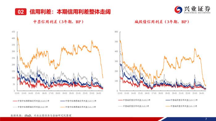 【兴证固收.信用】信用债调整趋势延续，信用利差整体走阔——二级市场收益率和利差周度全跟踪（2024.8.19-8.23）