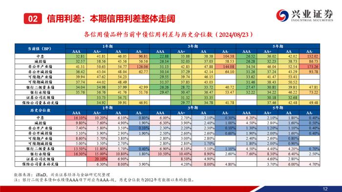 【兴证固收.信用】信用债调整趋势延续，信用利差整体走阔——二级市场收益率和利差周度全跟踪（2024.8.19-8.23）