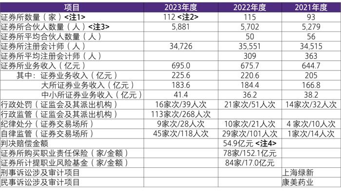 【致同解读】证监会《2023年度上市公司、挂牌公司审计分析报告》 内容提示