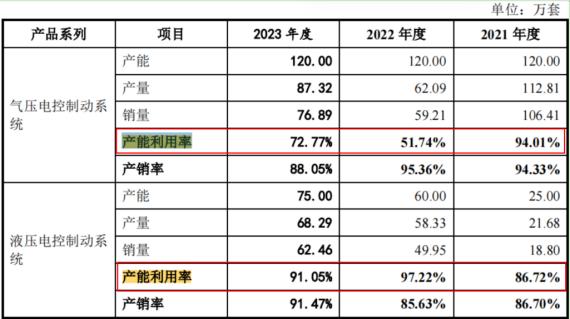 电鳗财经｜瑞立科密IPO：3.3亿募资补流 11位高管年薪50万 新募产能如何消化？