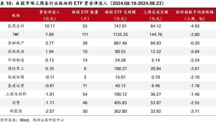 【西部金工】ETF市场扫描与策略跟踪（2024.08.25）：沪深300ETF合计净流入超400亿